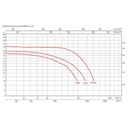 Centrifugal pool pumps